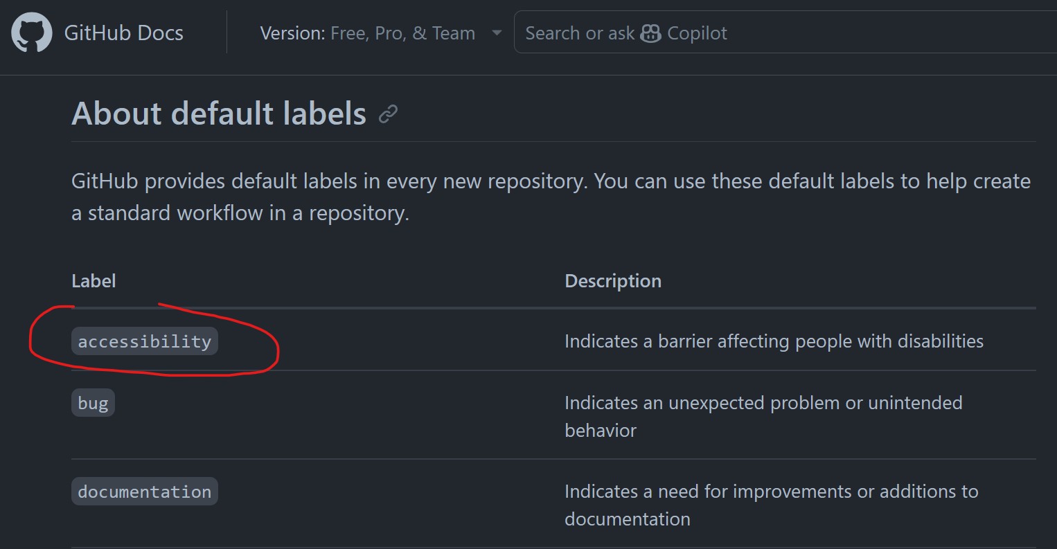 The About default labels section of GitHub Docs. A table lists accessibility first, circled in red, described as indicating a barrier affecting people with disabilities, followed by the bug and documentation labels.