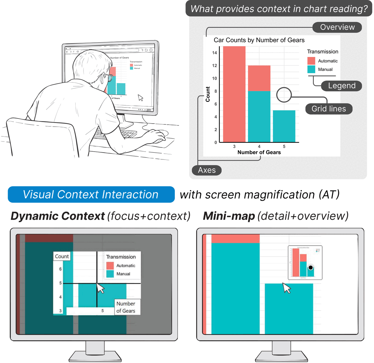 Top: an illustration of a person leaning close to a monitor to read a bar chart, next to an annotated bar chart titled Car Counts by Number of Gears, with callouts labeling its overview, legend, grid lines, and axes. Bottom: two monitors showing visual context interactions under screen magnification. On the left, Dynamic Context shows a magnified part of the chart with the Count axis values, the Transmission legend, the Number of Gears axis label, and a crosshair gathered in a compact area around the pointer. On the right, Mini-map shows a magnified part of the chart with a small overview of the whole chart in the corner and a dot marking where the pointer is.