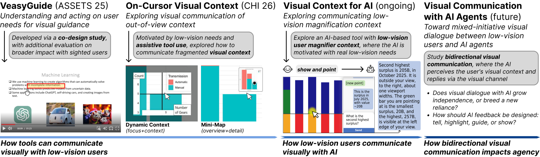 A four-column timeline of my research, read left to right. VeasyGuide (ASSETS 2025) highlights an instructor's mark on a lecture slide. On-Cursor Visual Context (CHI 2026) shows two chart interactions, Dynamic Context and Mini-map. Visual Context for AI (ongoing) shows a user pointing at a bar in a chart while an AI assistant answers with its value. Visual Communication with AI Agents (future) asks whether visual dialogue with AI builds independence or creates reliance, and whether AI should tell, highlight, guide, or show. Labels along the bottom read: how tools can communicate visually with low-vision users, how low-vision users communicate visually with AI, and how bidirectional visual communication impacts agency.