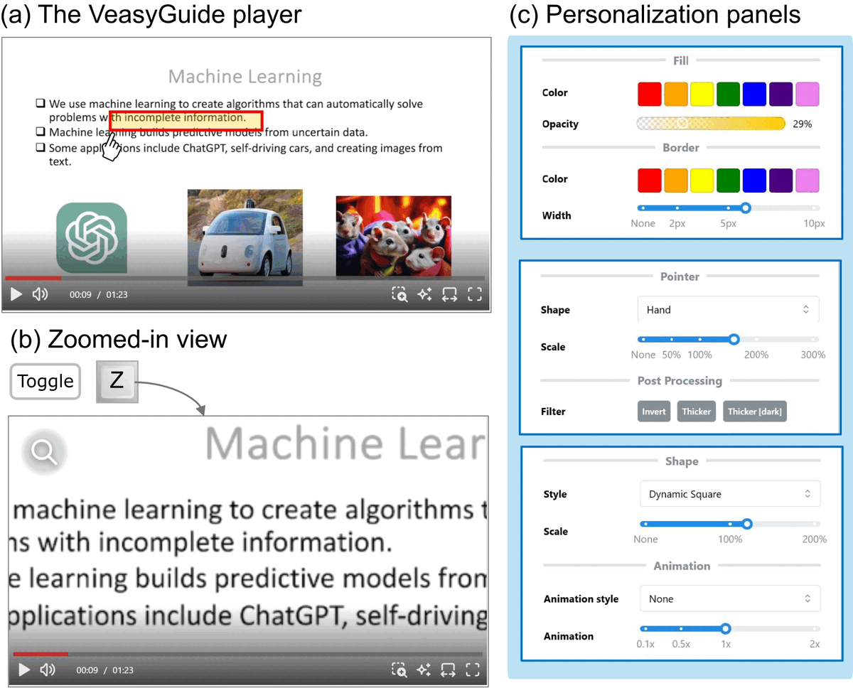 Three panels of VeasyGuide. Panel a, the VeasyGuide player: a lecture slide titled Machine Learning, where a red bounding box with a translucent yellow fill highlights the phrase the instructor is marking, next to a hand-shaped pointer icon. Panel b, zoomed-in view: pressing the Z key shows a magnified view of the highlighted slide text. Panel c, personalization panels: settings for the fill color and opacity, border color and width, pointer shape and scale, filters named Invert, Thicker, and Thicker dark, and the highlight's shape and animation.