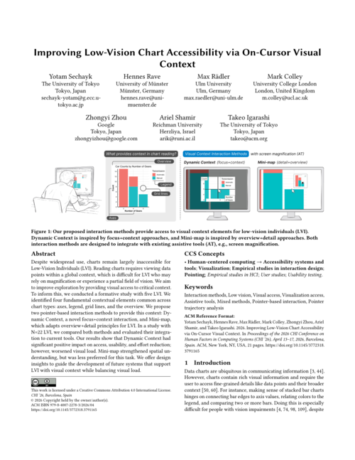 First page of the On-Cursor Visual Context paper, showing the title, authors, abstract, and a teaser figure of the Dynamic Context and Mini-map pointer interactions for reading charts with low vision.
